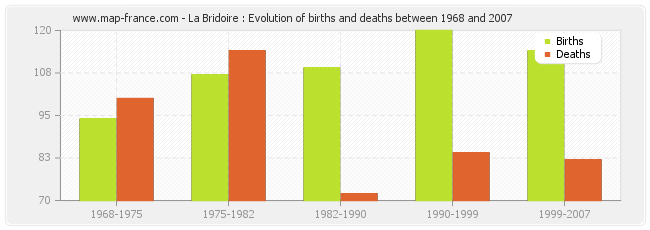 La Bridoire : Evolution of births and deaths between 1968 and 2007
